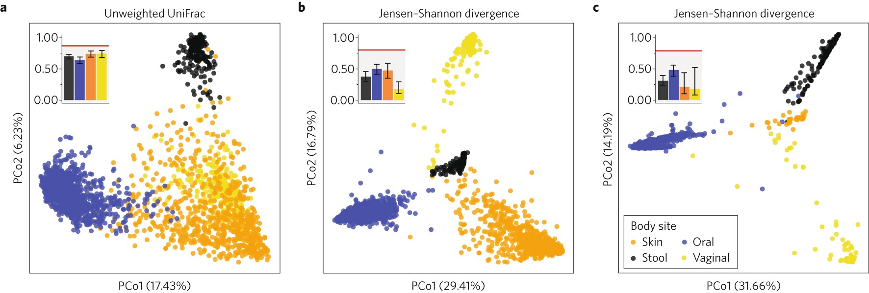 Enterotypes in the landscape of gut microbial community composition | Nature  Microbiology