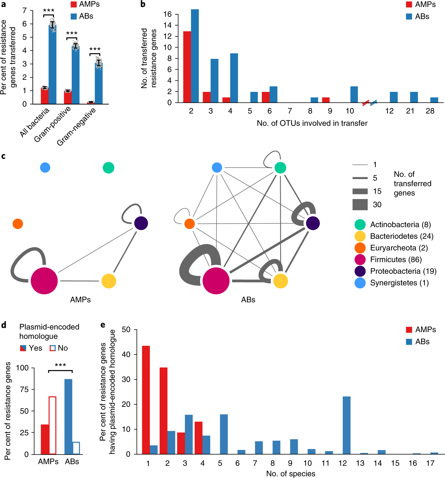 Phylogenetic Barriers To Horizontal Transfer Of Antimicrobial Phylogenetic Barriers To Horizontal Transfer Of Antimicrobial Peptide Resistance Genes In The Human Gut Microbiota Nature Microbiology