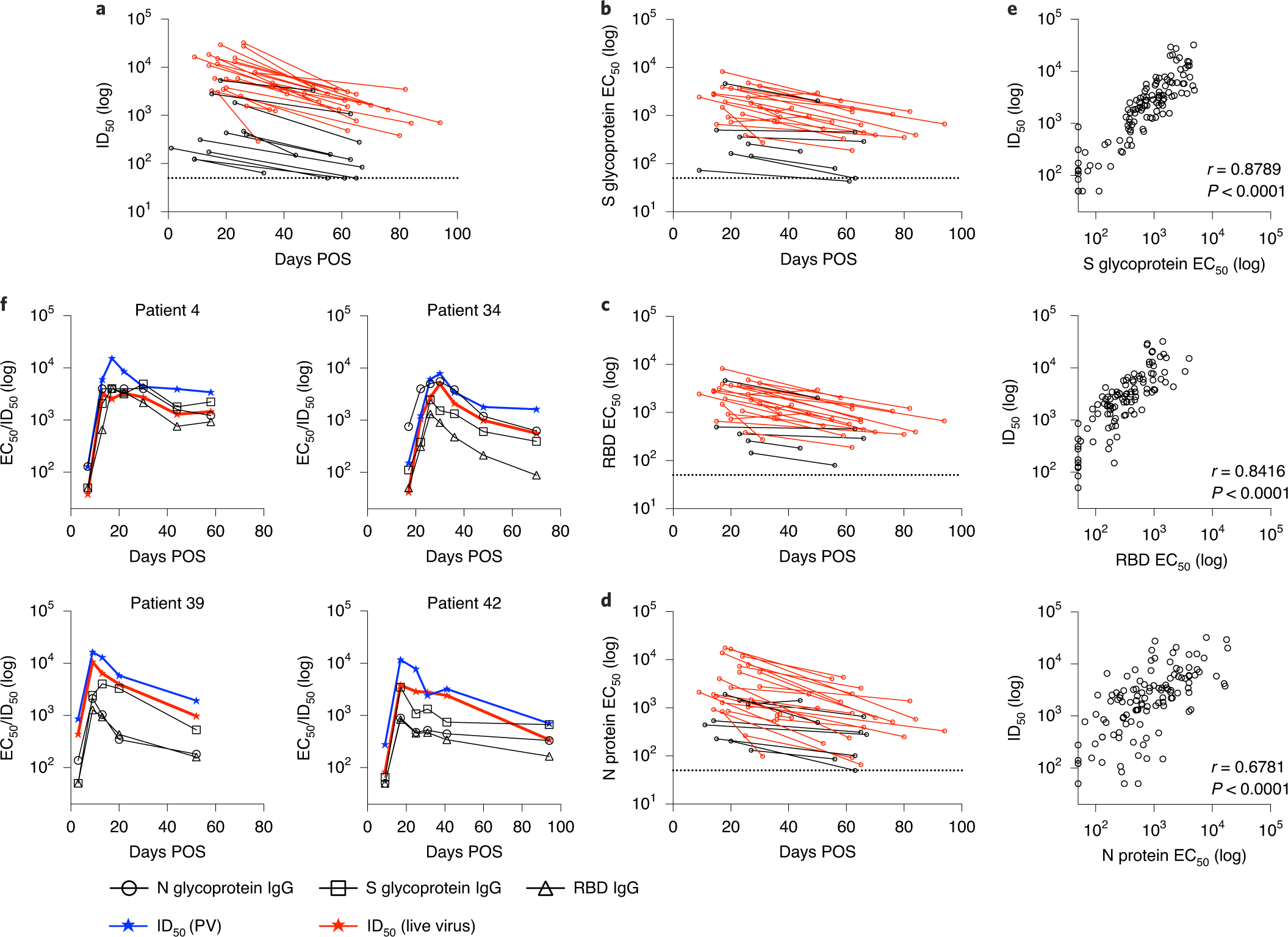 Fig. 4: Longevity of the neutralizing antibody response.