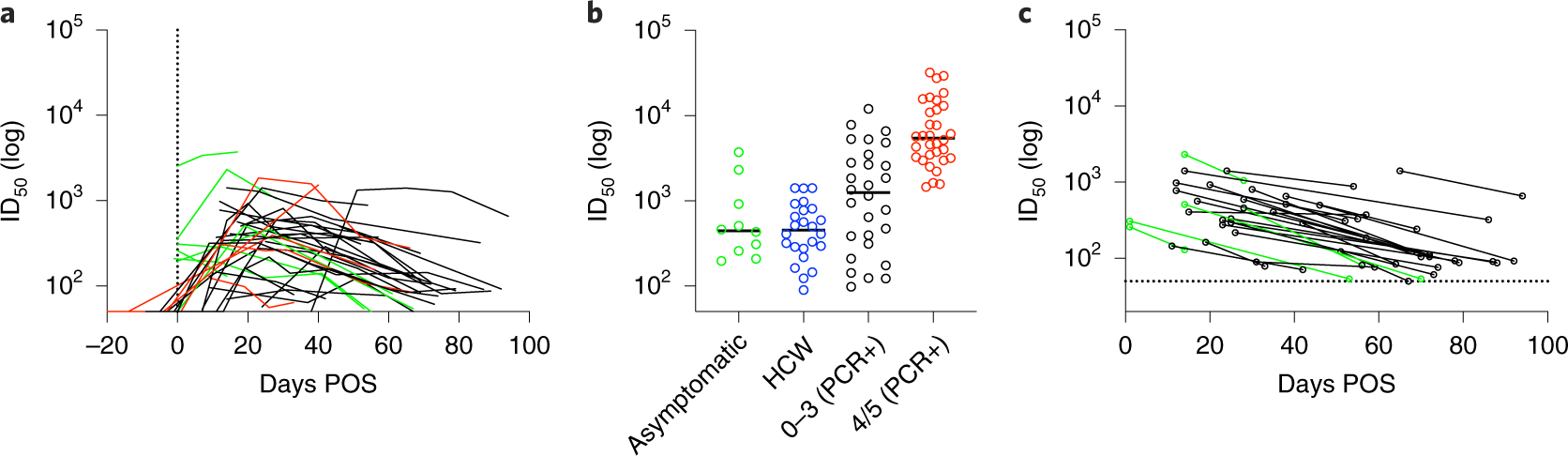 Fig. 5: Antibody responses in a HCW cohort.