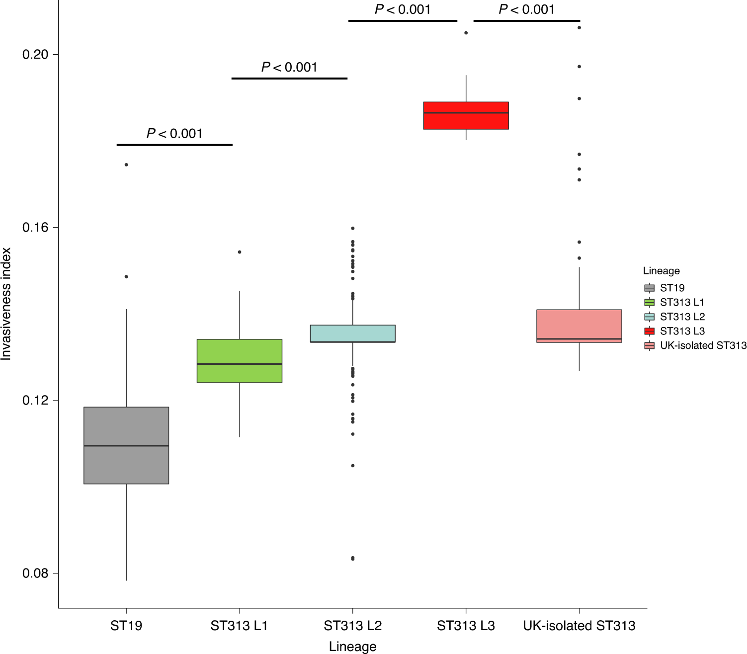 Fig. 5: Invasiveness index of ST19 and ST313 lineages.