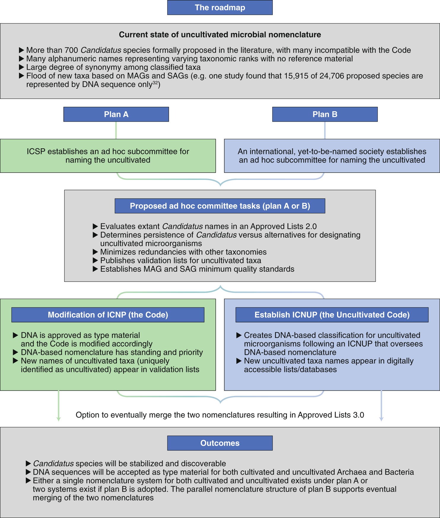 Roadmap for naming uncultivated Archaea and Bacteria | Nature Microbiology