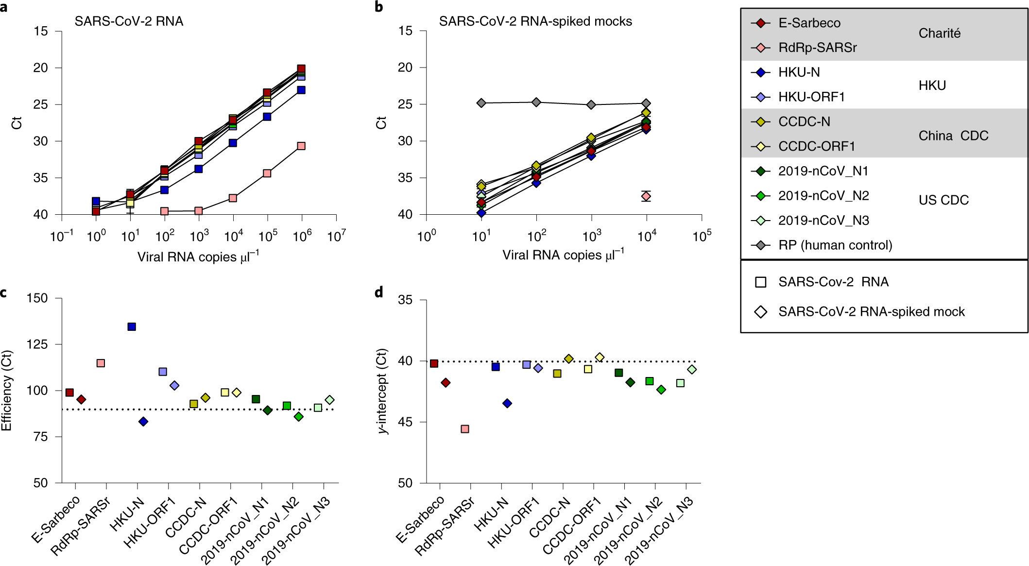 Analytical sensitivity and efficiency comparisons of SARS-CoV-2 RT–qPCR  primer–probe sets | Nature Microbiology