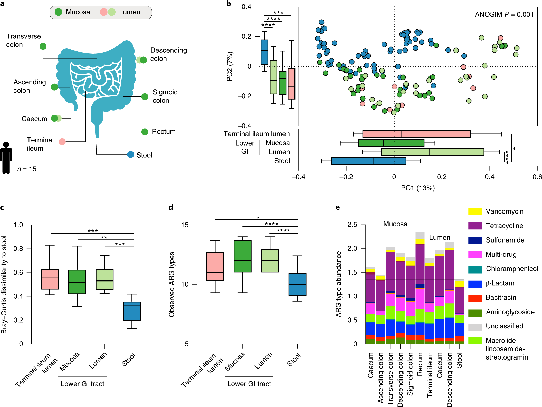 Probiotics impact the antibiotic resistance gene reservoir along the human  GI tract in a person-specific and antibiotic-dependent manner | Nature  Microbiology