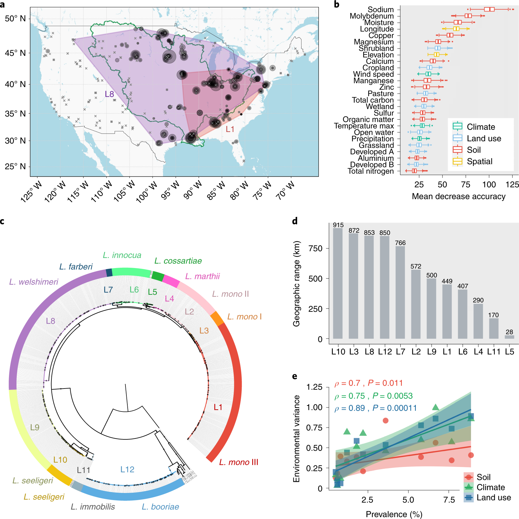 Nationwide genomic atlas of soil-dwelling Listeria reveals effects of  selection and population ecology on pangenome evolution | Nature  Microbiology