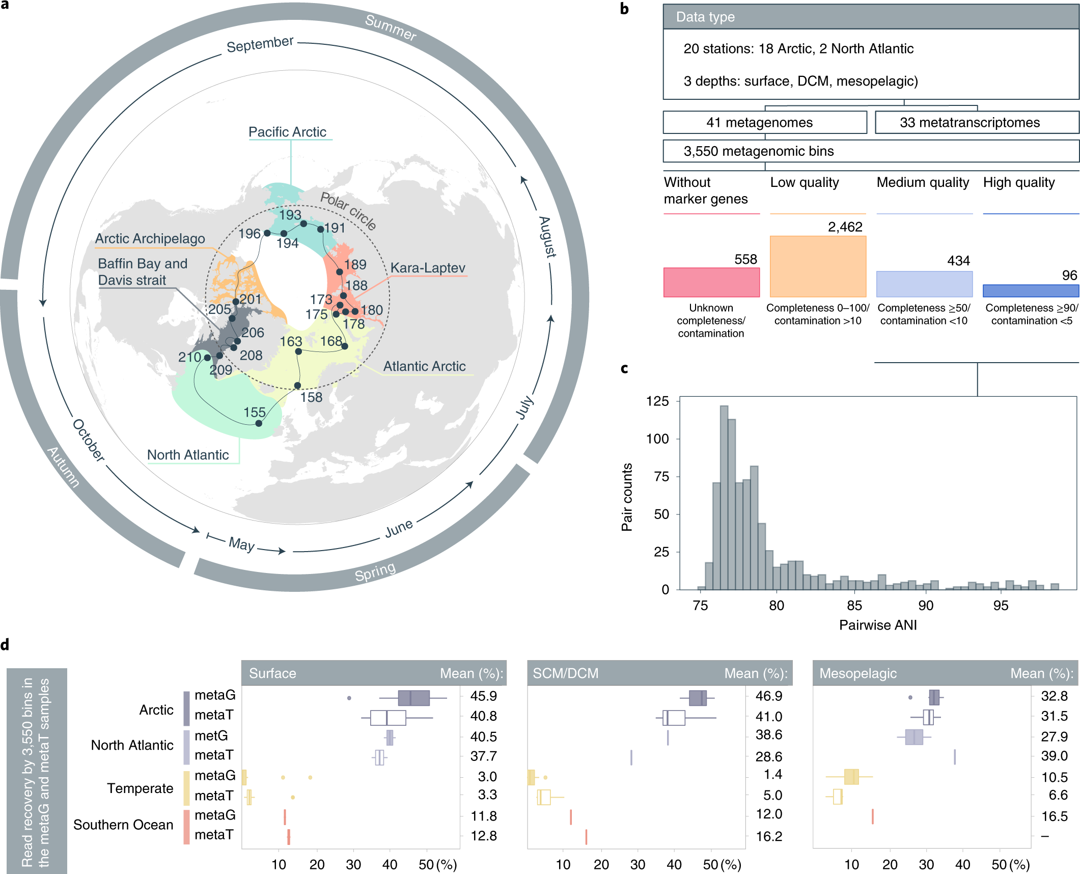 Compendium of 530 metagenome-assembled bacterial and archaeal genomes from  the polar Arctic Ocean | Nature Microbiology