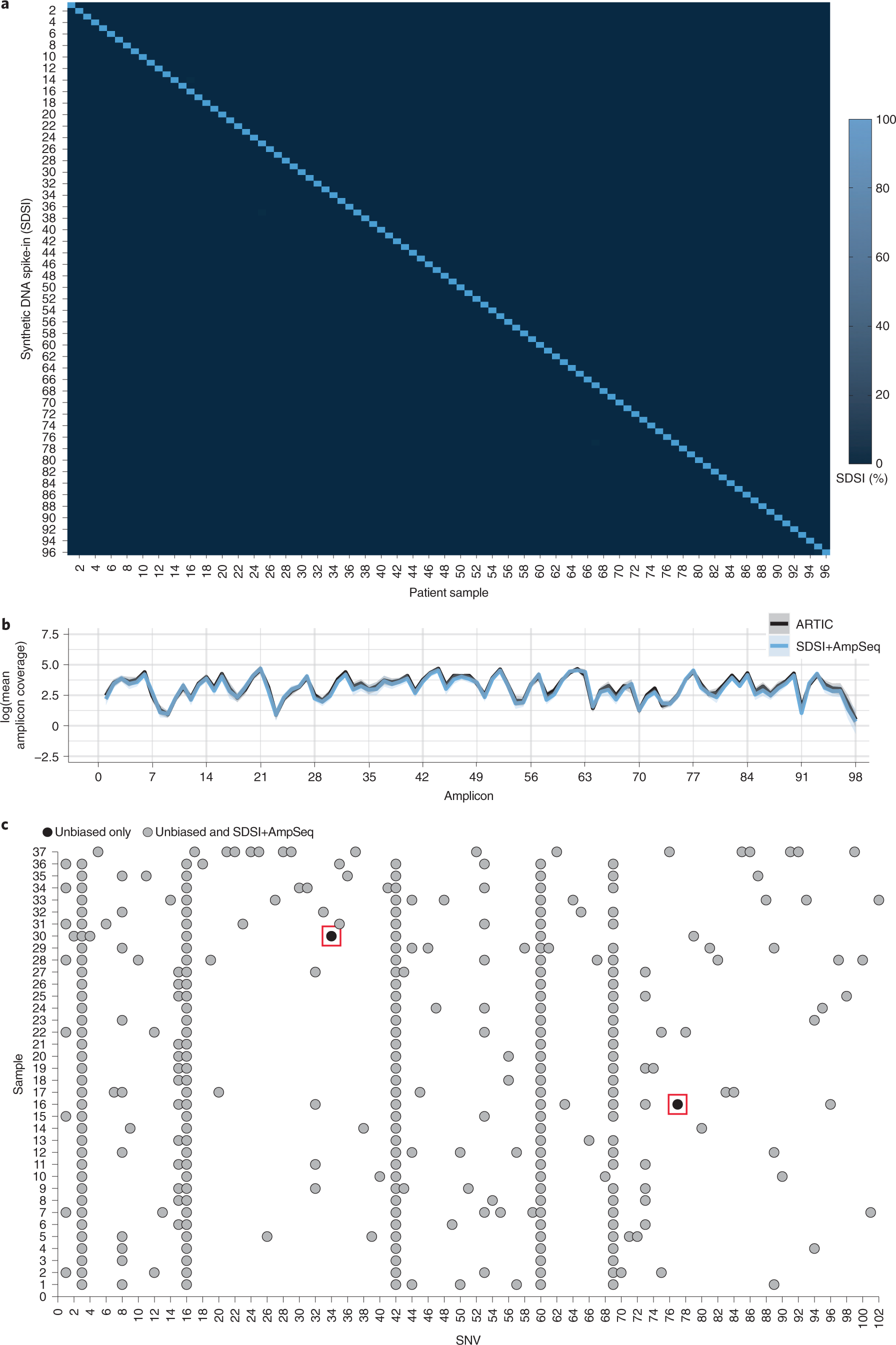 Fig. 3: SDSI + AmpSeq amplicon coverage and genome concordance.