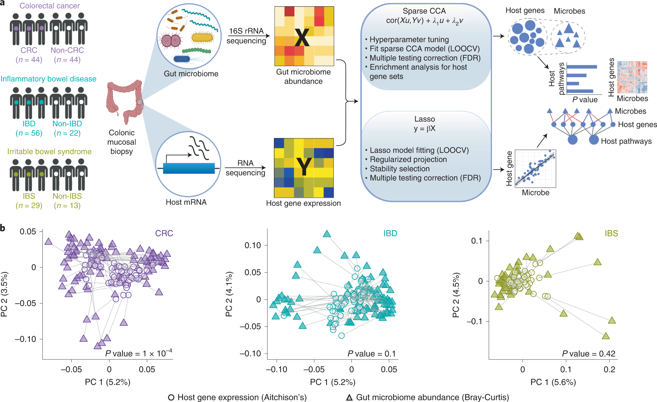Identification of shared and disease-specific host gene–microbiome  associations across human diseases using multi-omic integration | Nature  Microbiology