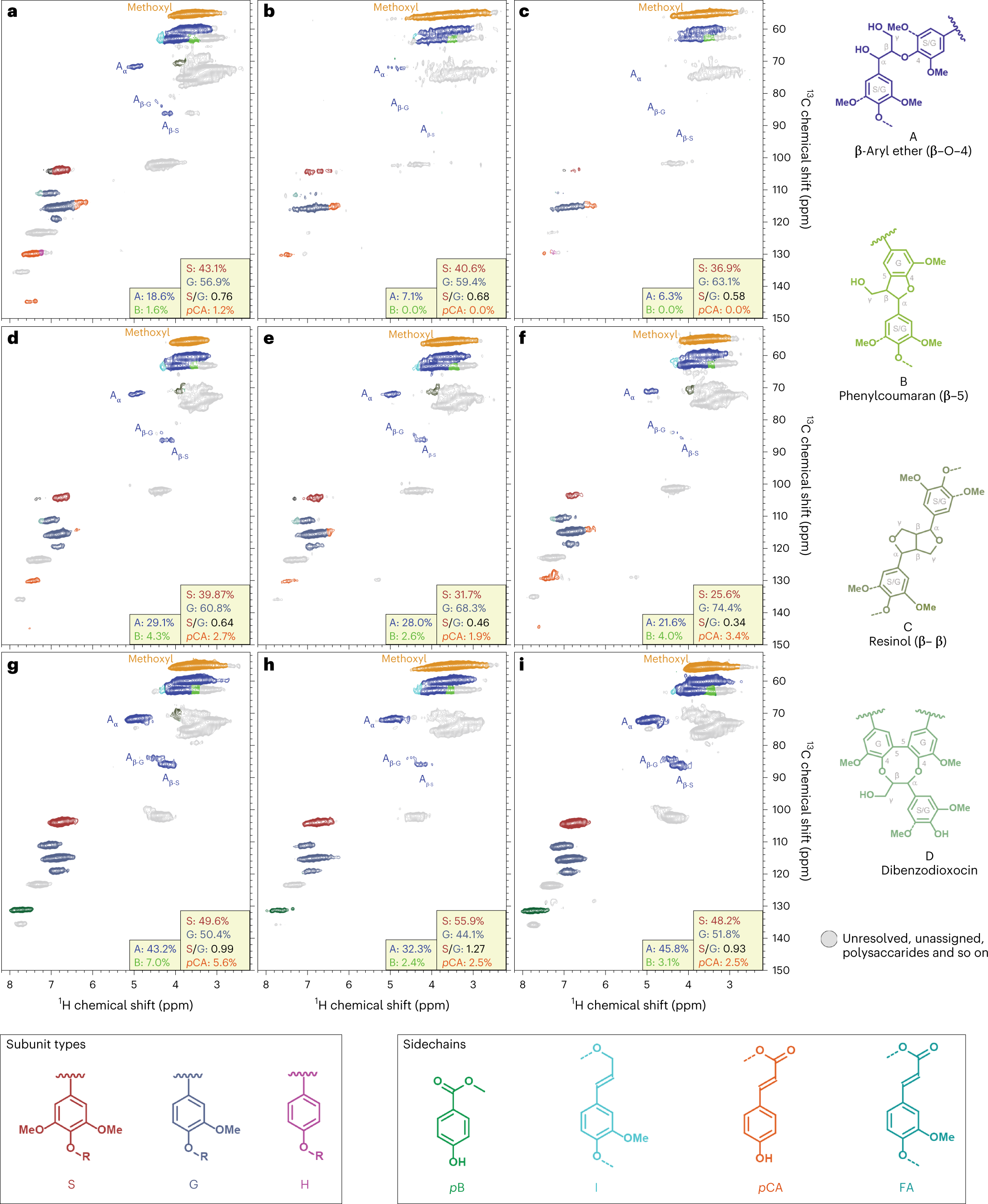 Fig. 3: 2D-HSQC-NMR data show that anaerobic fungi deconstruct aromatic and aliphatic regions in various lignins and remove lignin pendent groups.