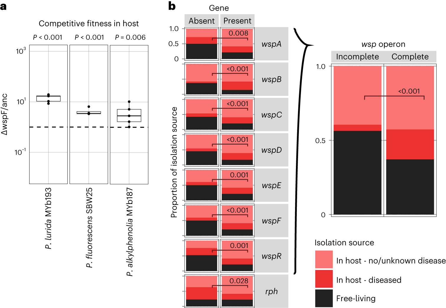 Fig. 3: C-di-GMP regulators generally mediate host association across pseudomonads.