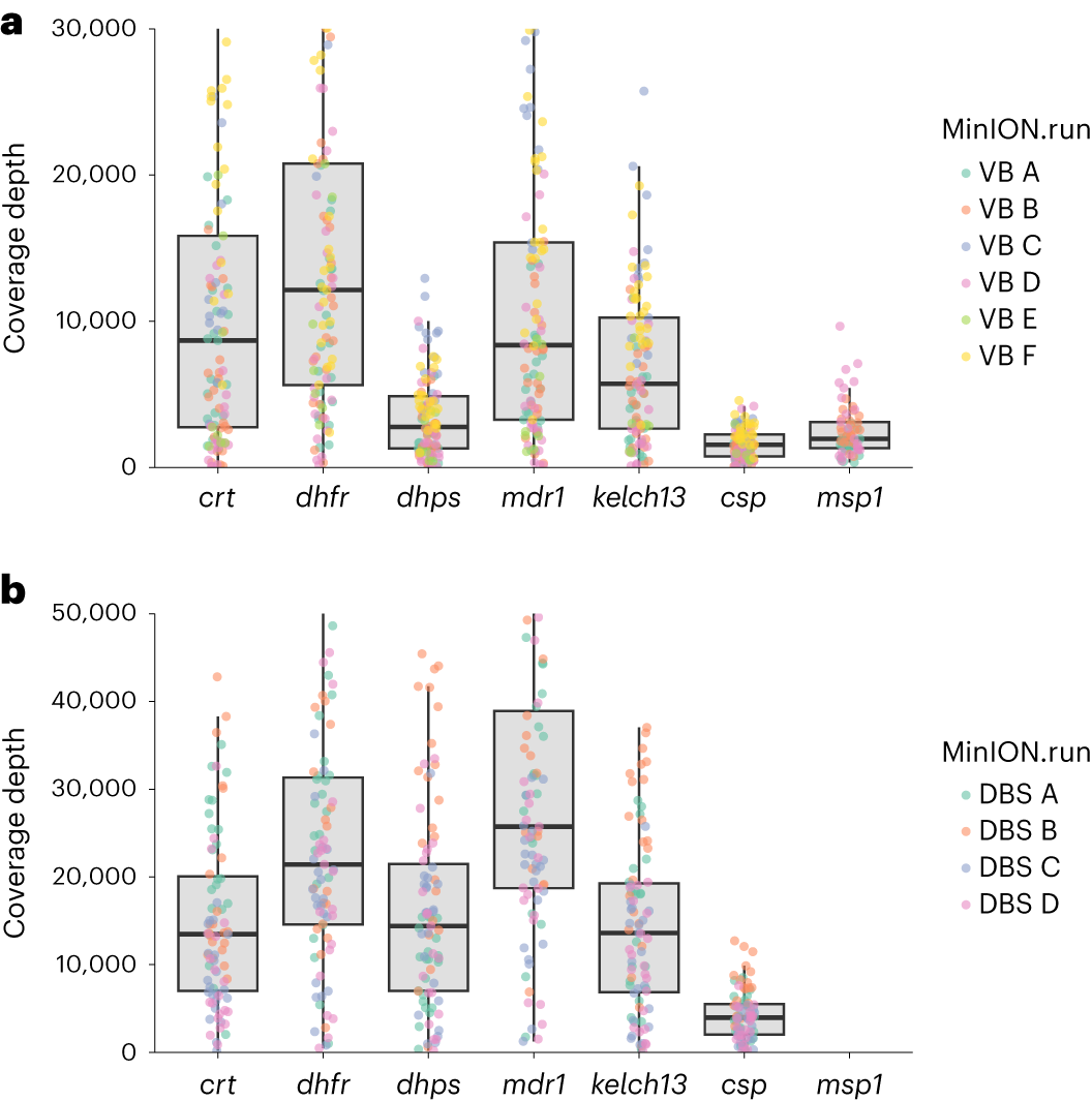 Fig. 2: Coverage profile of amplicon targets.