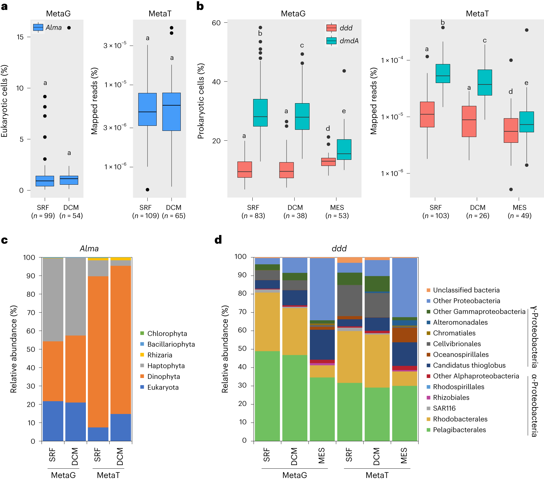 Fig. 6: Distribution of genes encoding prokaryotic and eukaryotic DMSP lyases in Tara Oceans datasets OM-RGC-v2 (0.22–3 μm) and MATOU (0.8–20 μm), respectively.