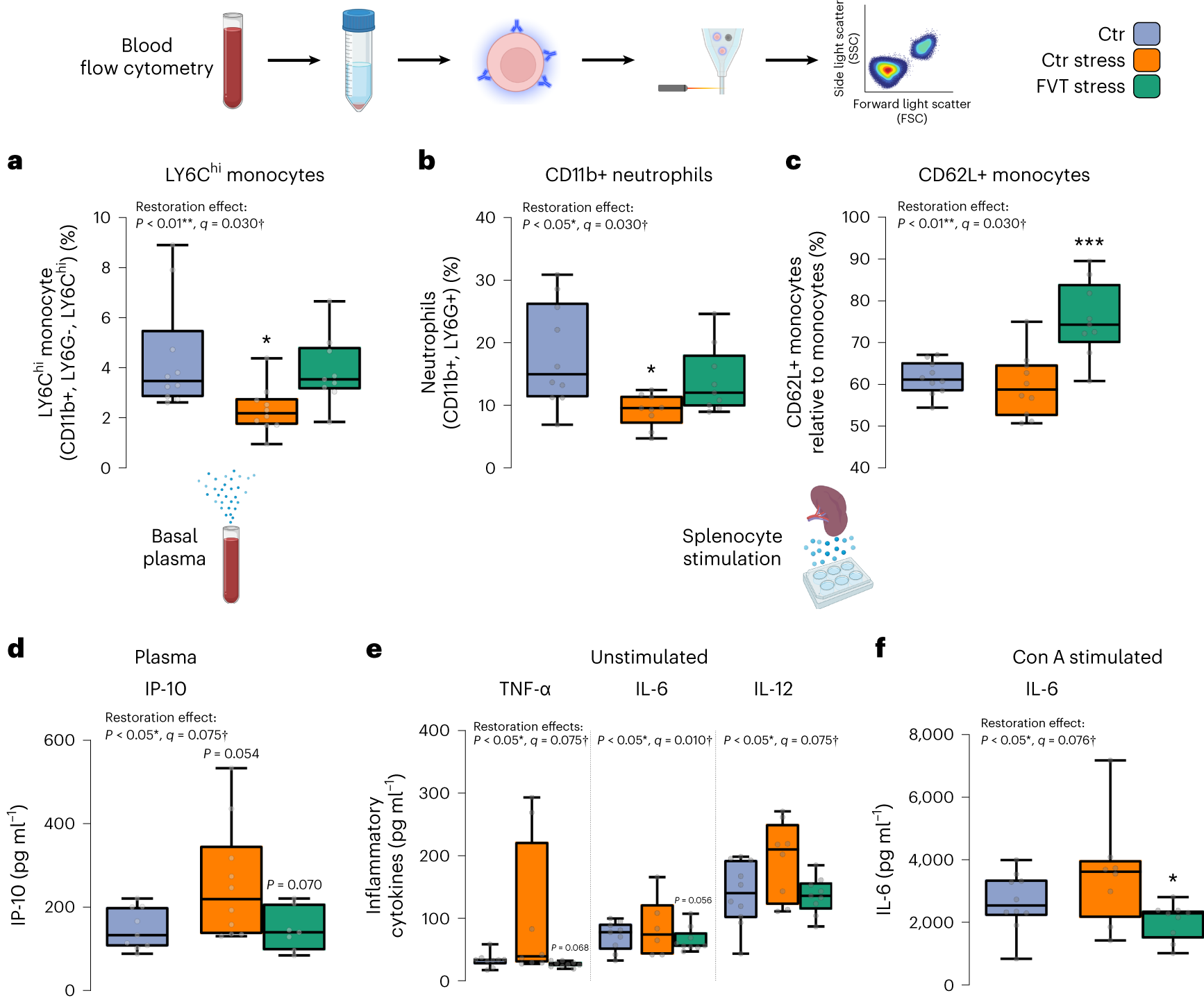 Fig. 4: Effects of FVT on immune activation and inflammation.