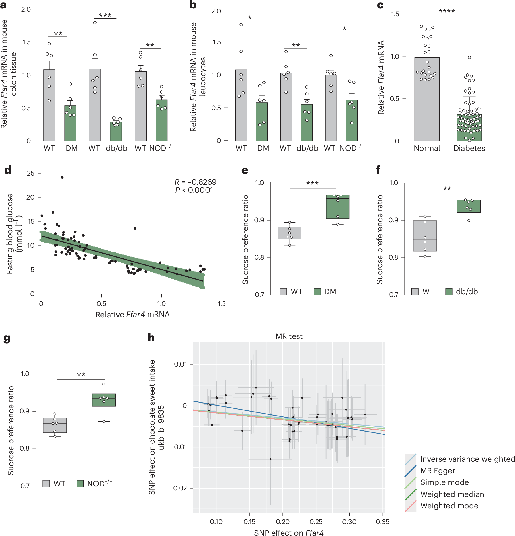 Free fatty acid receptor 4 modulates dietary sugar preference via the gut  microbiota | Nature Microbiology