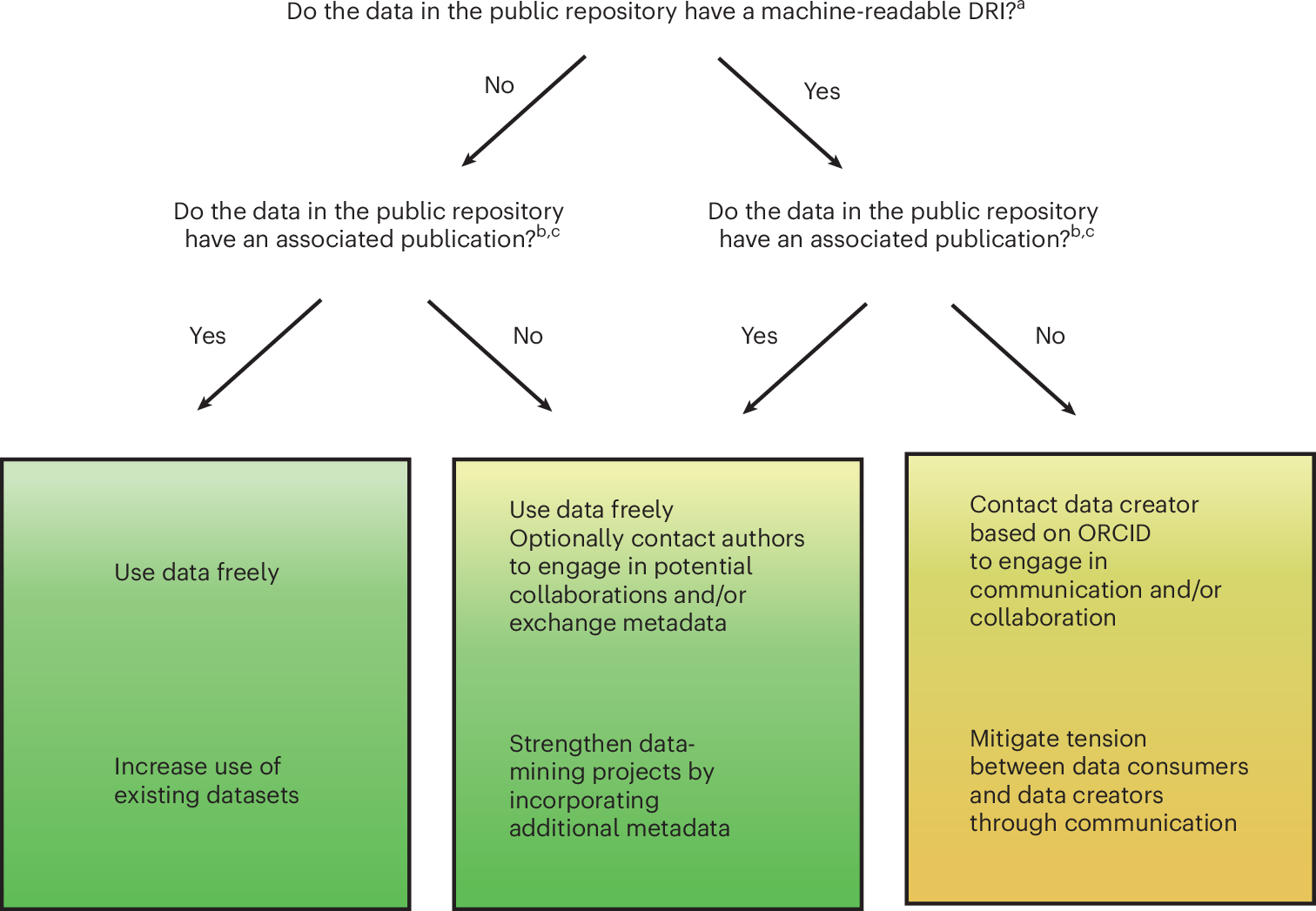 Fig. 2: Recommendations for equitable reuse of public microbiome data.