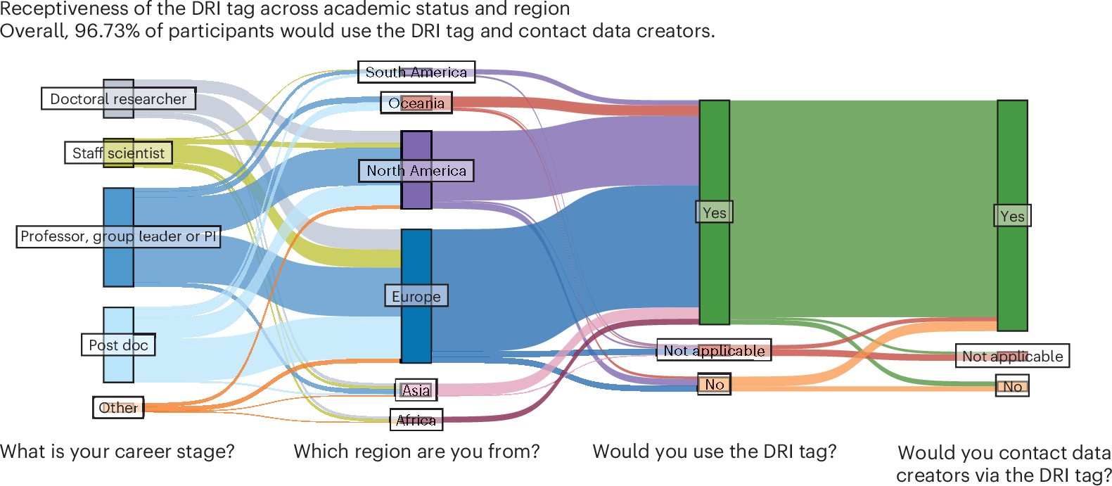 Fig. 3: The receptiveness of survey participants towards implementing a DRI tag.
