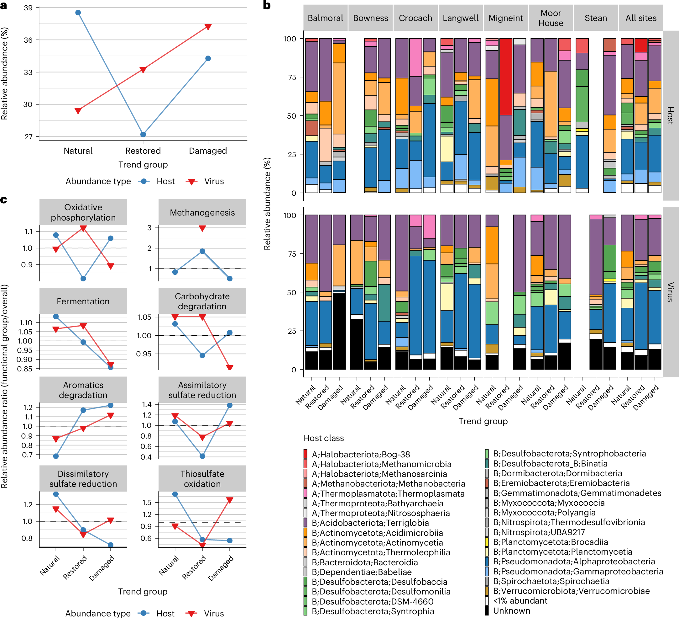 Fig. 3: Relative abundance of viruses and hosts across EHSs.