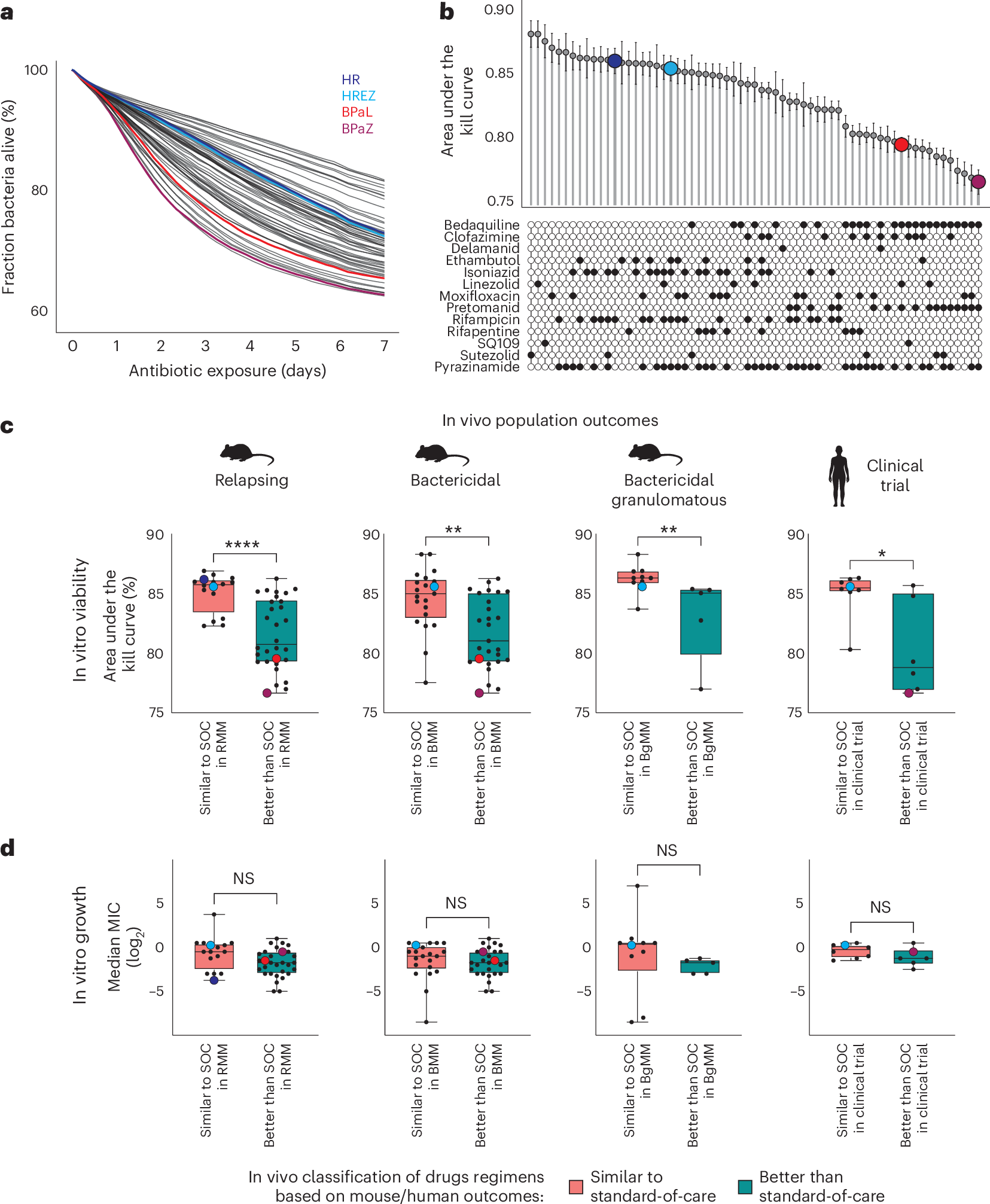 Fig. 2: Time–kill kinetics predict in vivo outcomes of M. tuberculosis drug regimens.