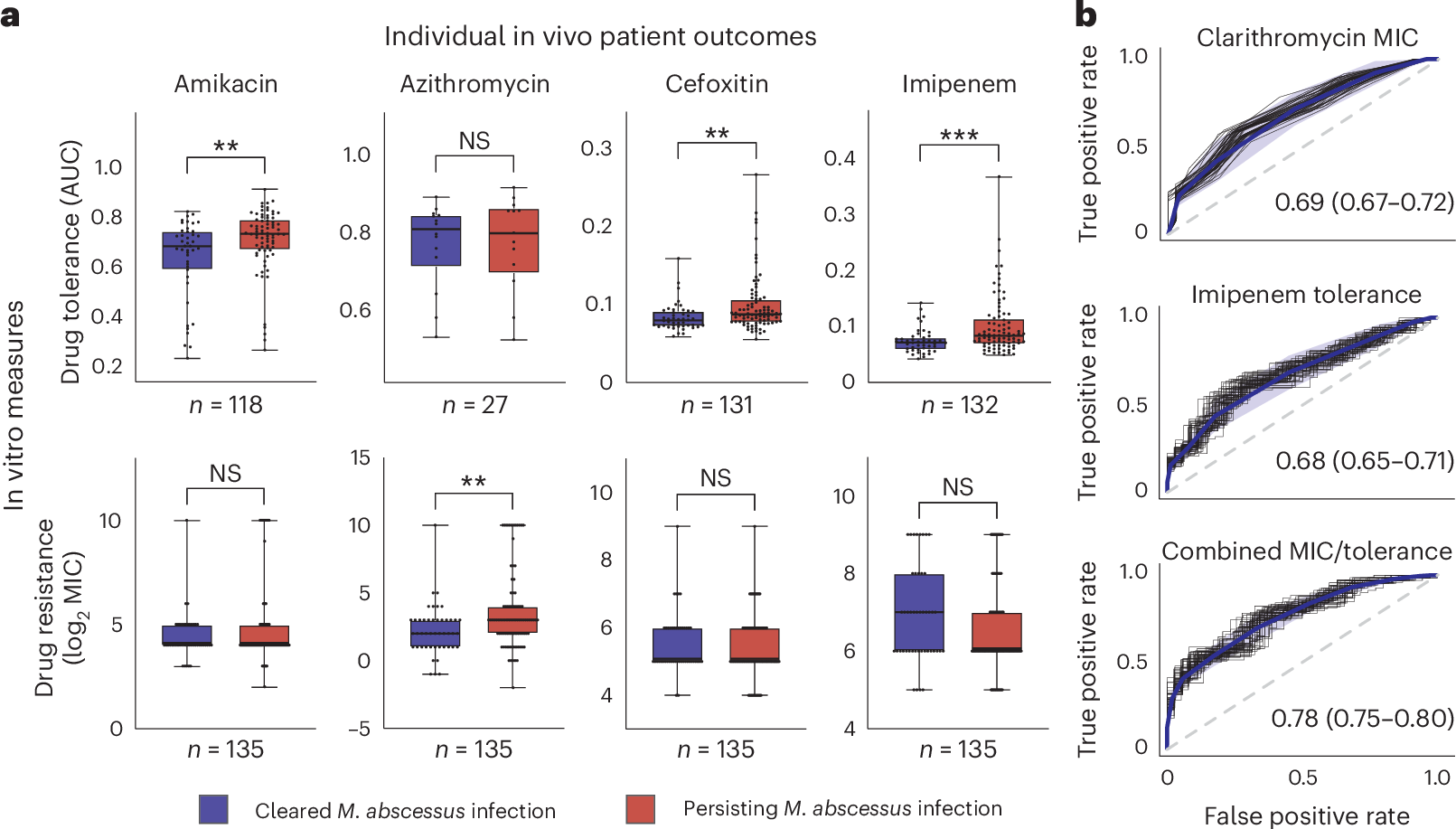 Fig. 5: Drug tolerance predicts individual infection outcomes.