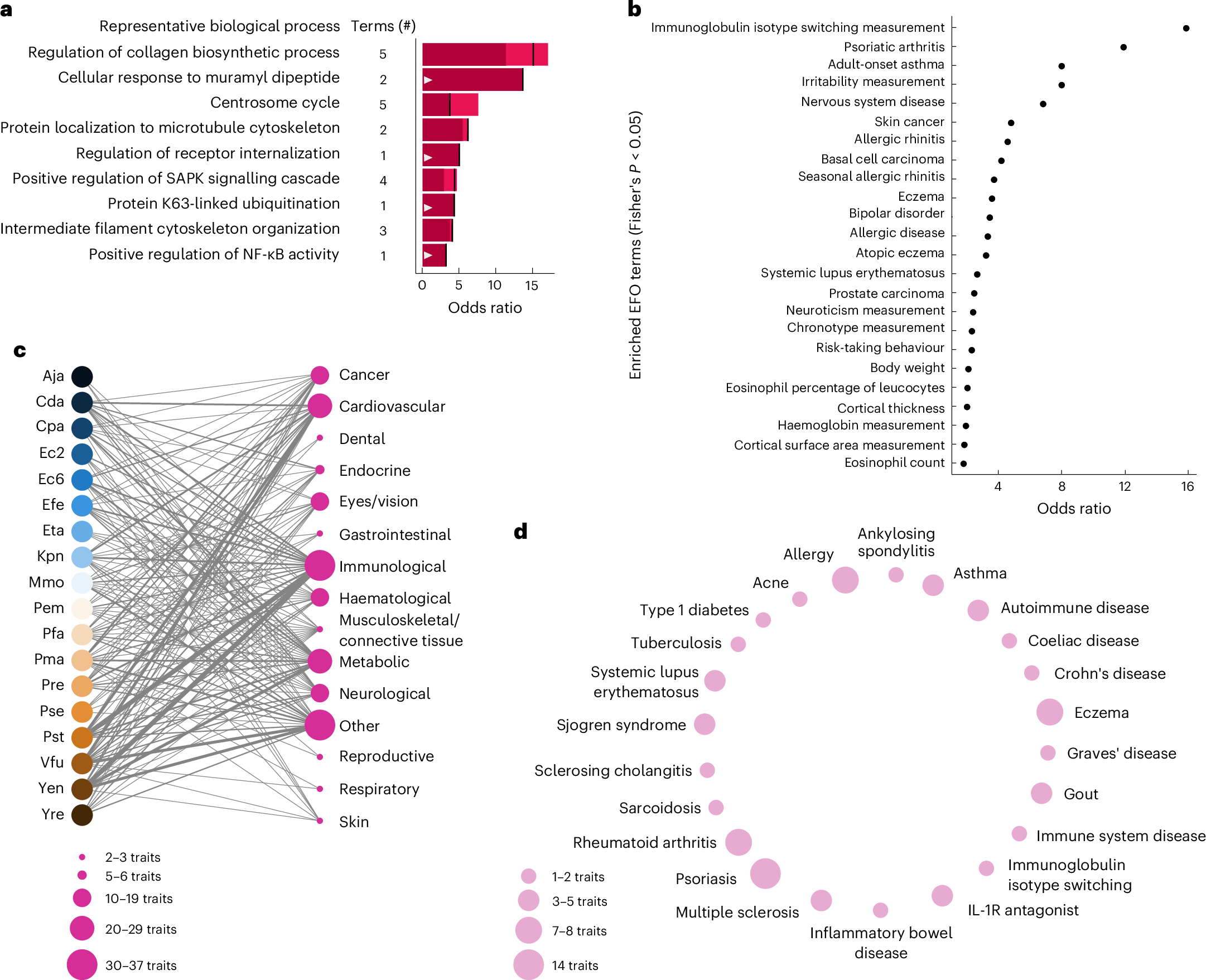 Fig. 4: Function and disease association of microbially targeted human proteins.