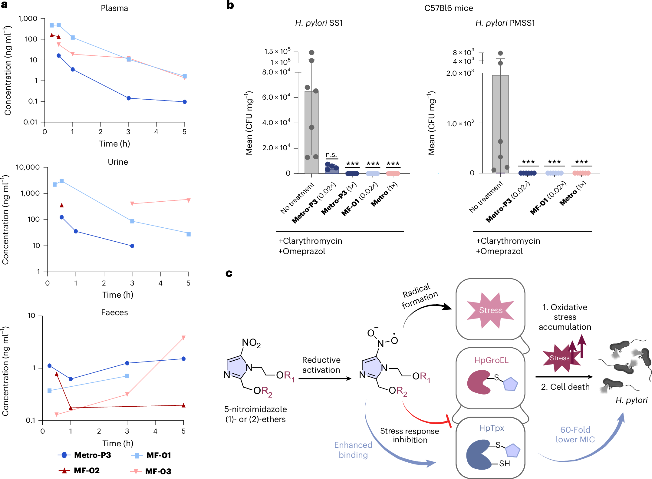 Fig. 5: Pharmacological profiling of 5-nitroimidazole ethers.