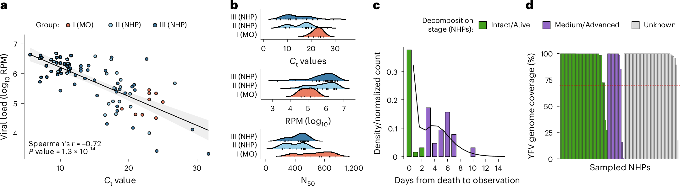 Fig. 2: Relationship between RT–PCR Ct values, viral load, timing of observations and viral detection.