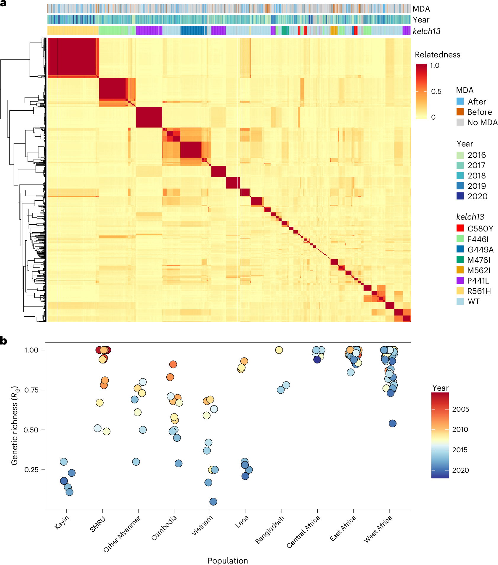 Fig. 2: Parasite relatedness and level of clonal transmission.