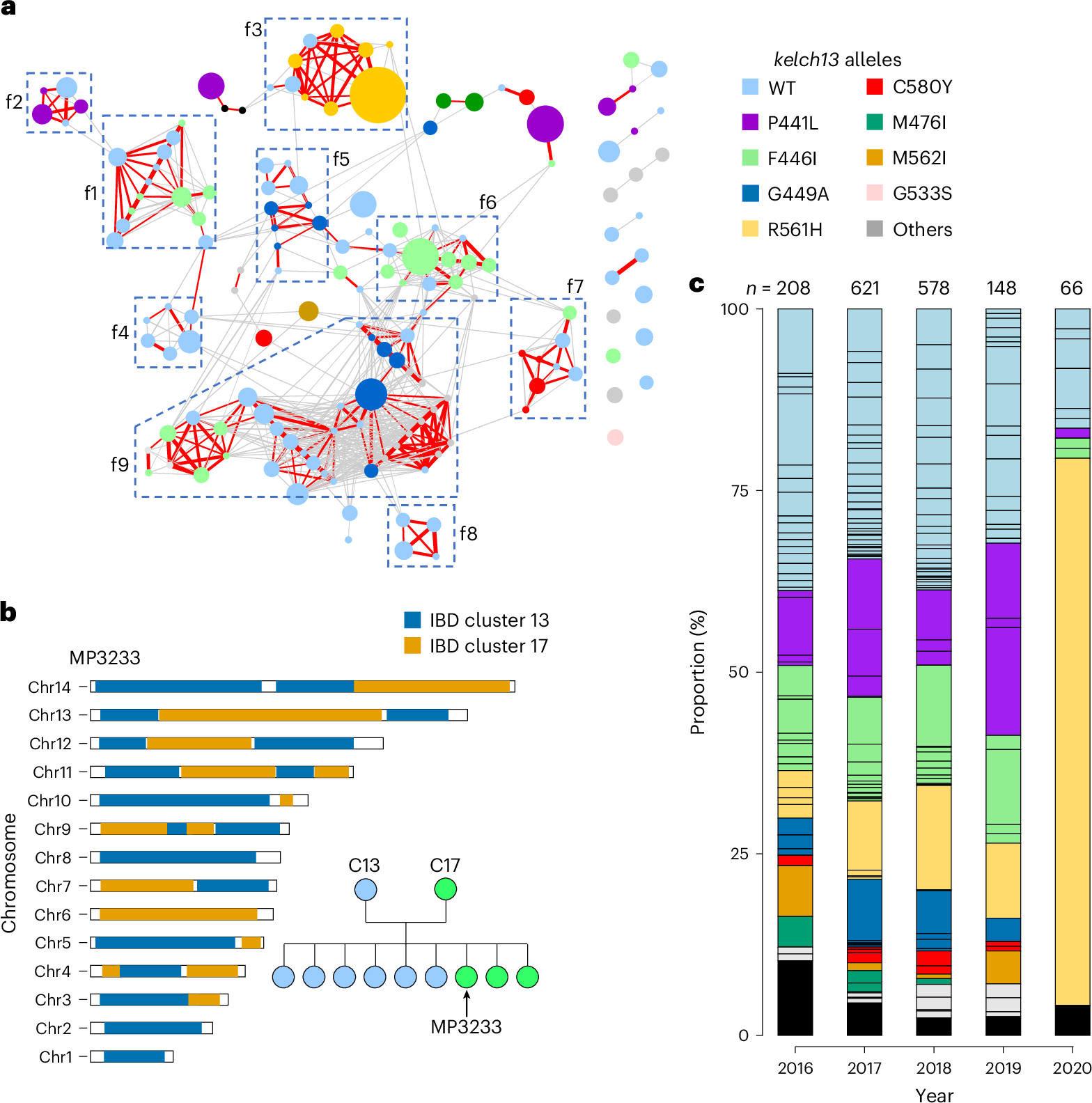 Fig. 3: Parasite clonal expansion and inbreeding in Kayin State.
