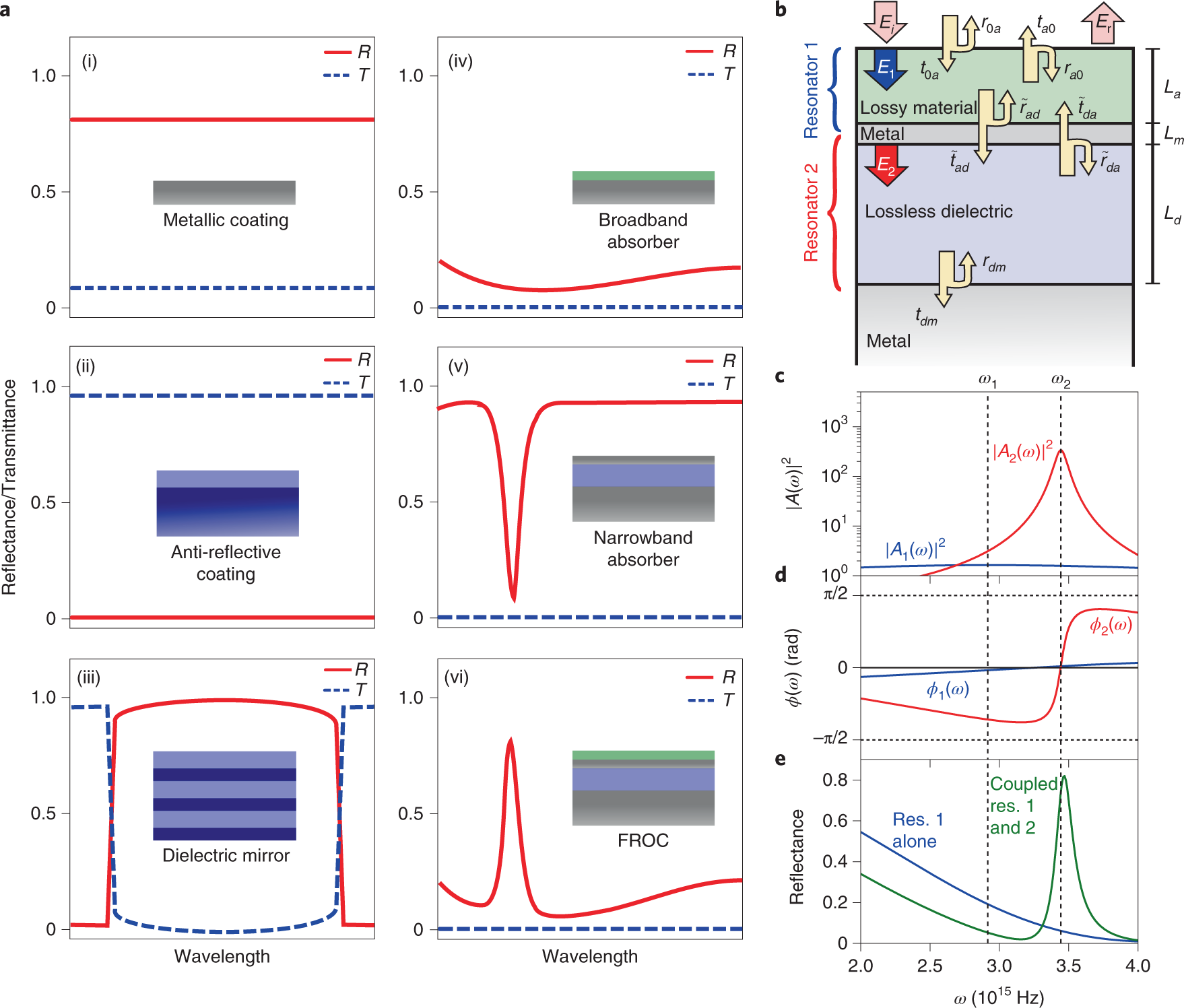 Fano Resonant Ultrathin Film Optical Coatings Nature Nanotechnology Fano Resonant Ultrathin Film Optical Coatings Nature Nanotechnology
