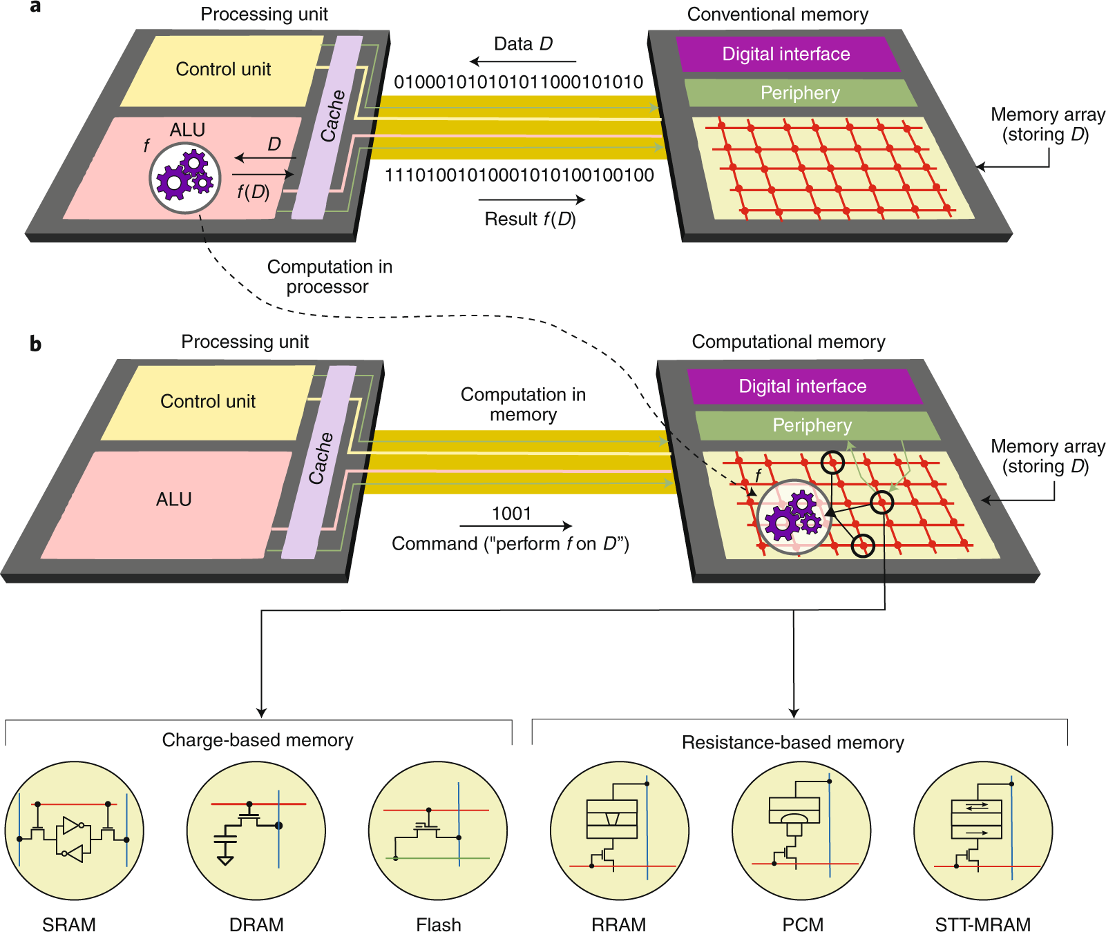 Memory devices and applications for in-memory computing | Nature  Nanotechnology