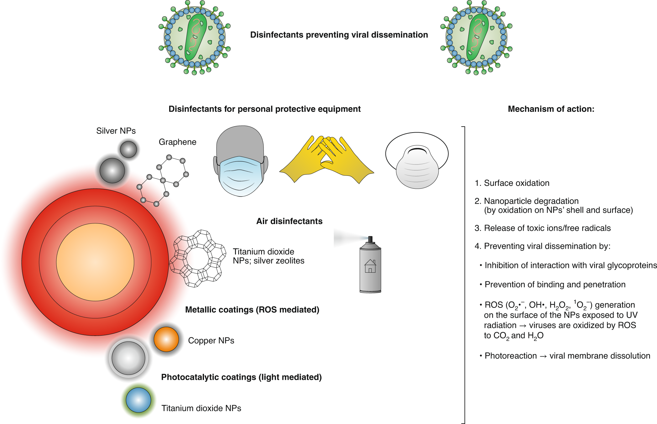 Nanotechnology-based disinfectants and sensors for SARS-CoV-2 | Nature  Nanotechnology
