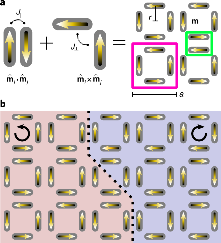 Relation between microscopic interactions and macroscopic properties in  ferroics | Nature Nanotechnology