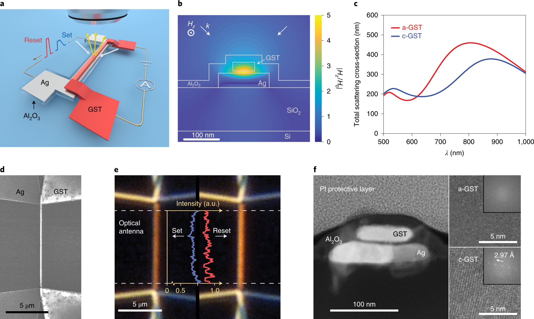 Electrical Tuning Of Phase Change Antennas And Metasurfaces Nature Nanotechnology