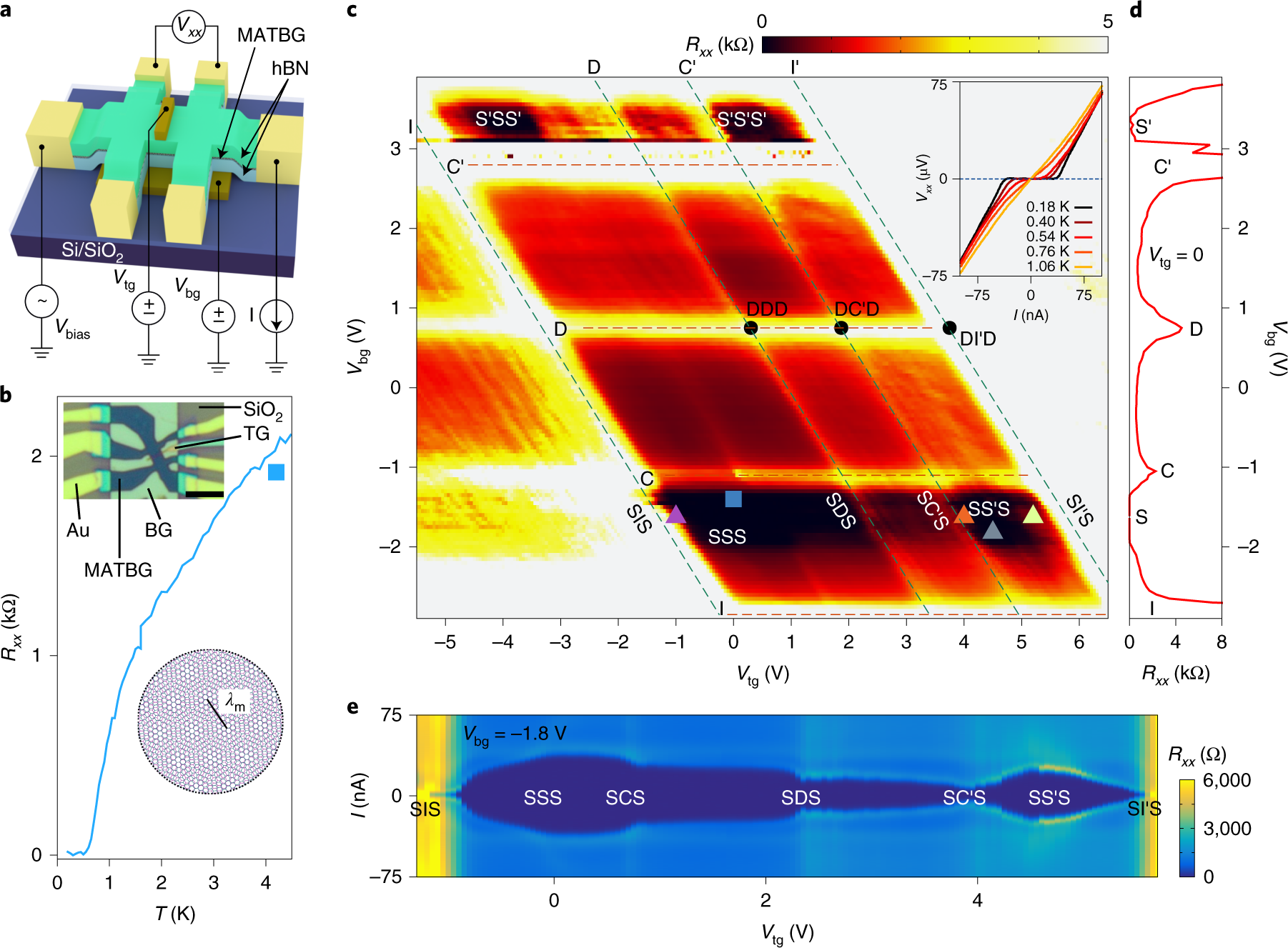 Highly Tunable Junctions And Non Local Josephson Effect In Magic Angle Graphene Tunnelling Devices Nature Nanotechnology