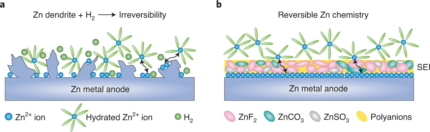 A reversible Zn-metal battery | Nature Nanotechnology