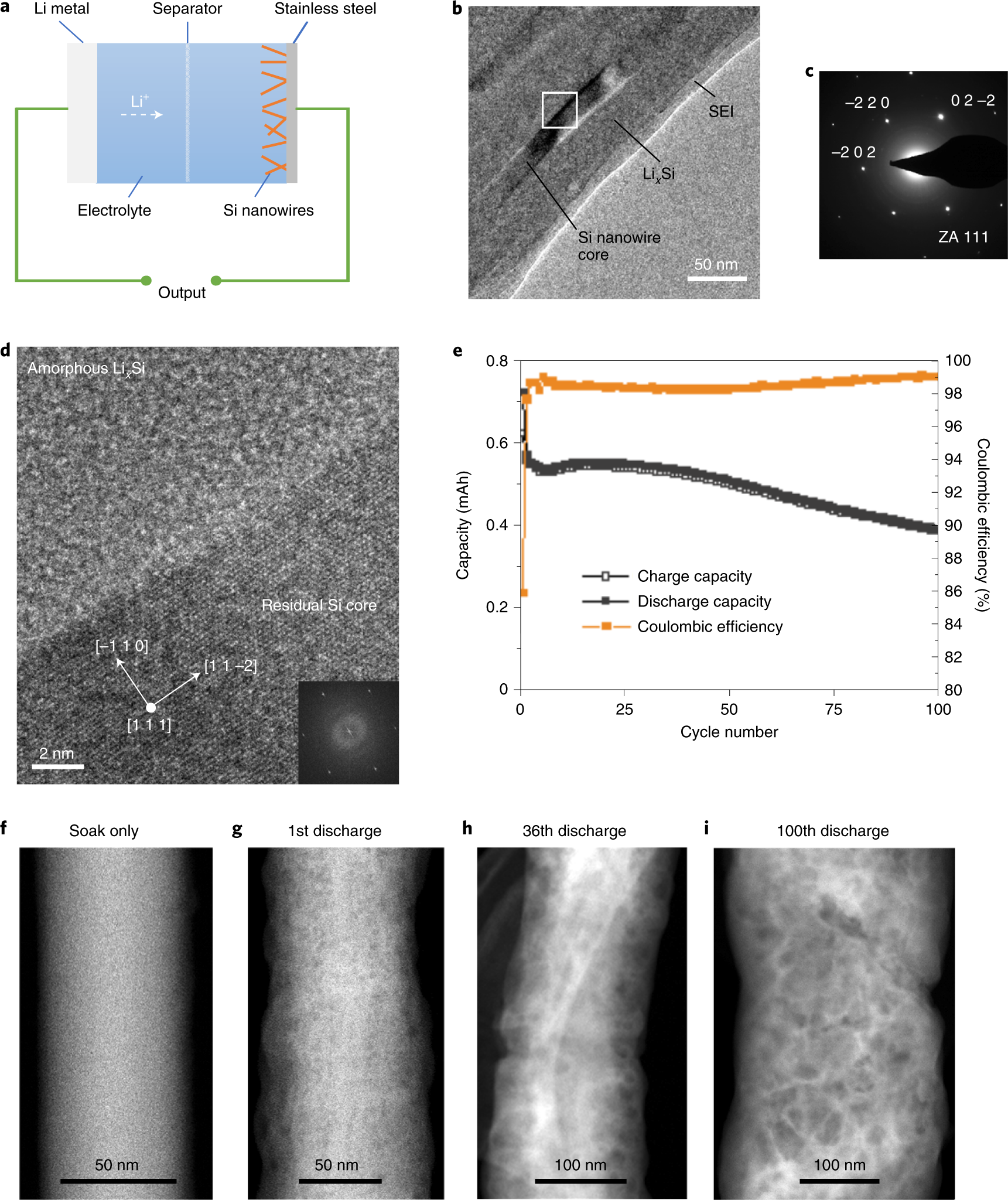 Progressive growth of the solid–electrolyte interphase towards the Si anode  interior causes capacity fading | Nature Nanotechnology