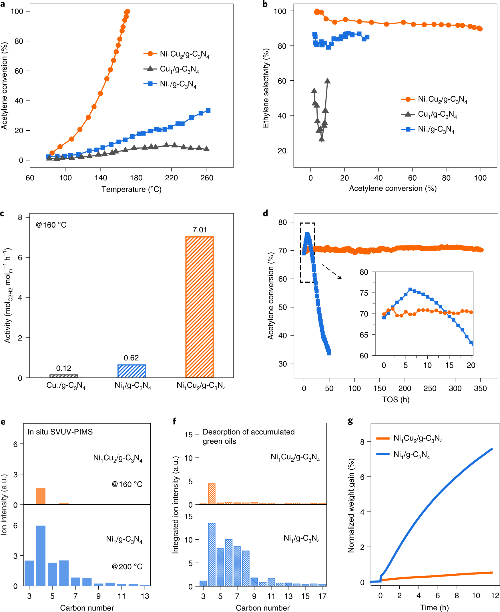 Synergizing metal–support interactions and spatial confinement boosts  dynamics of atomic nickel for hydrogenations | Nature Nanotechnology