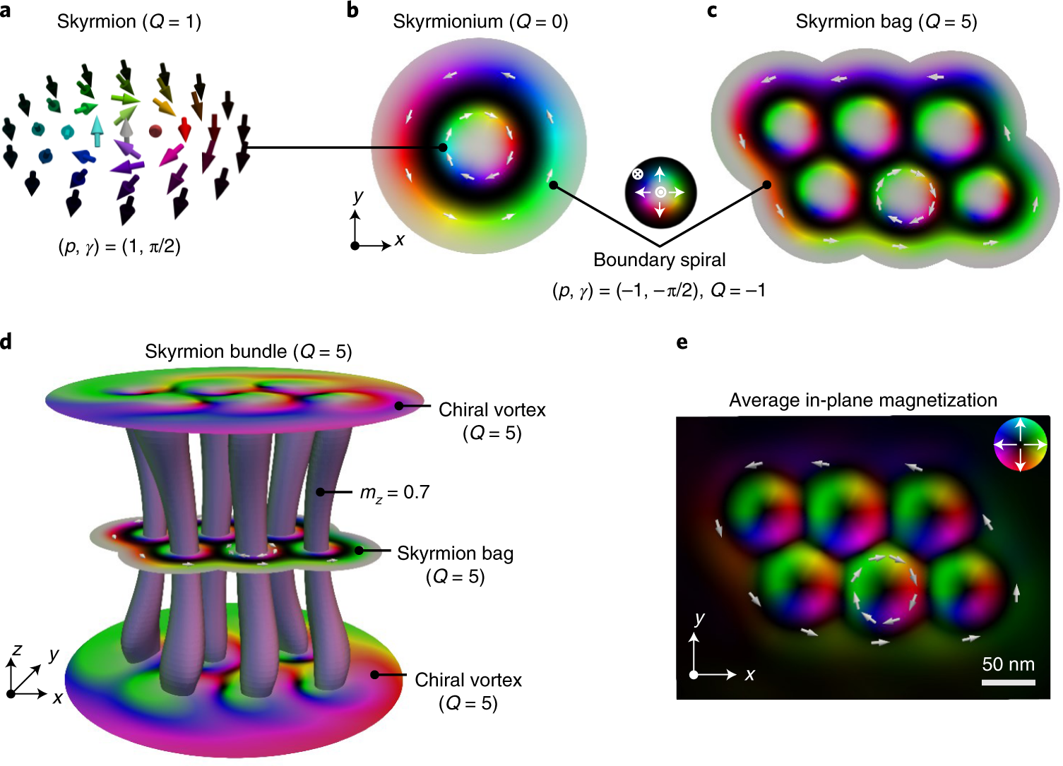 Magnetic skyrmion bundles and their current-driven dynamics | Nature  Nanotechnology