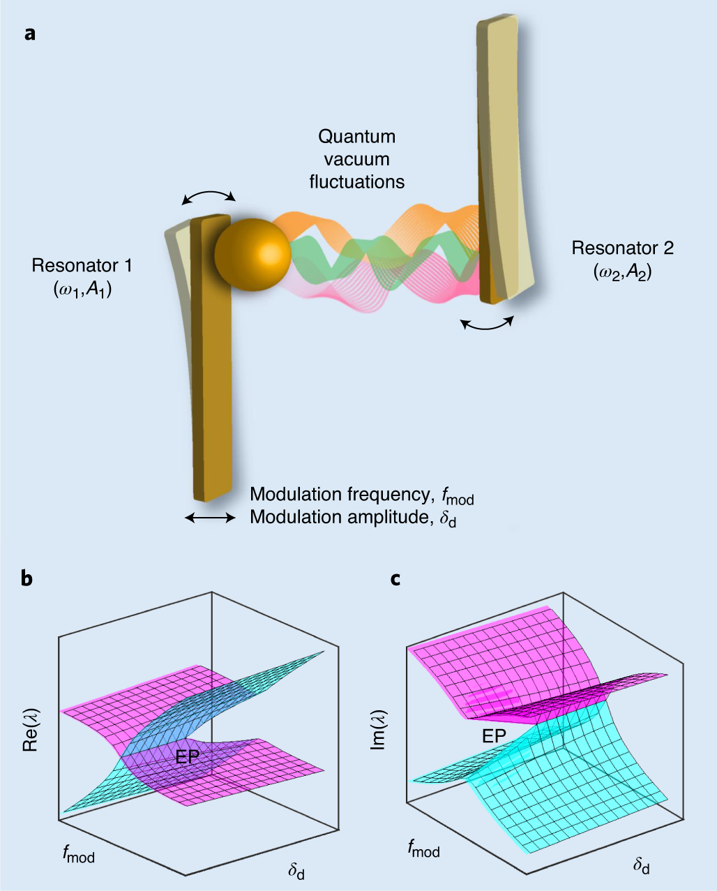 Non-reciprocal energy transfer through the Casimir effect | Nature  Nanotechnology