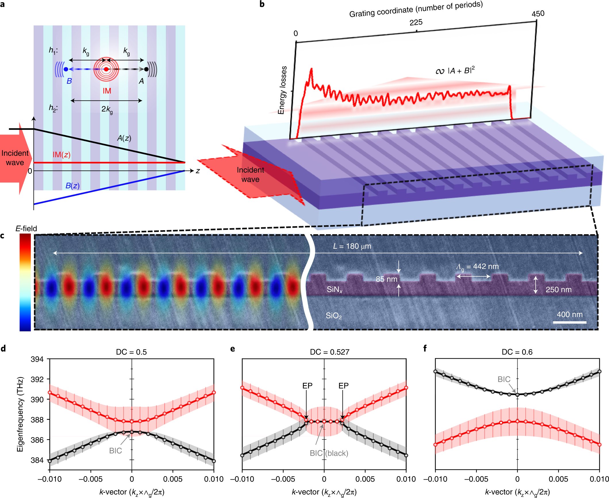 Exceptional points in lossy media lead to deep polynomial wave penetration with spatially uniform power loss | Nature Nanotechnology Exceptional points in lossy media lead to deep polynomial wave penetration with spatially uniform power loss | Nature Nanotechnology