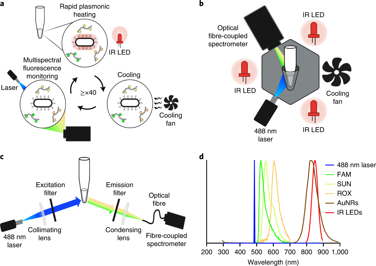 Multiplexed reverse-transcriptase quantitative polymerase chain reaction  using plasmonic nanoparticles for point-of-care COVID-19 diagnosis | Nature  Nanotechnology