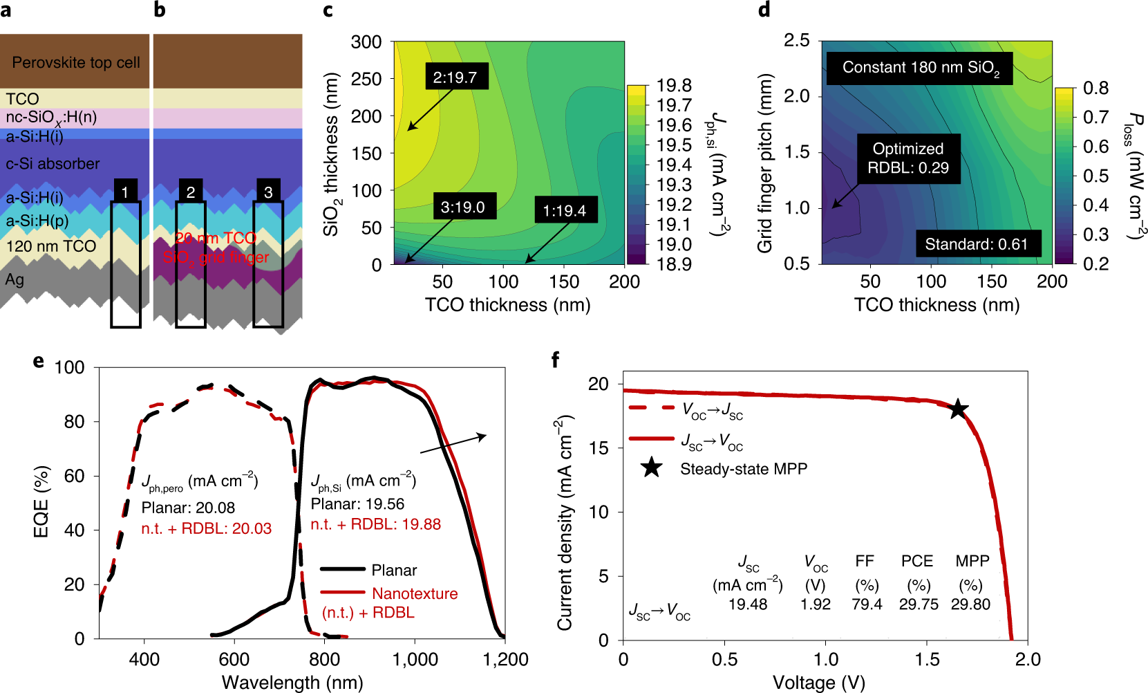 Fig. 5: Implementing a rear RDBL for high-perfomance nanotextured PSTSCs.