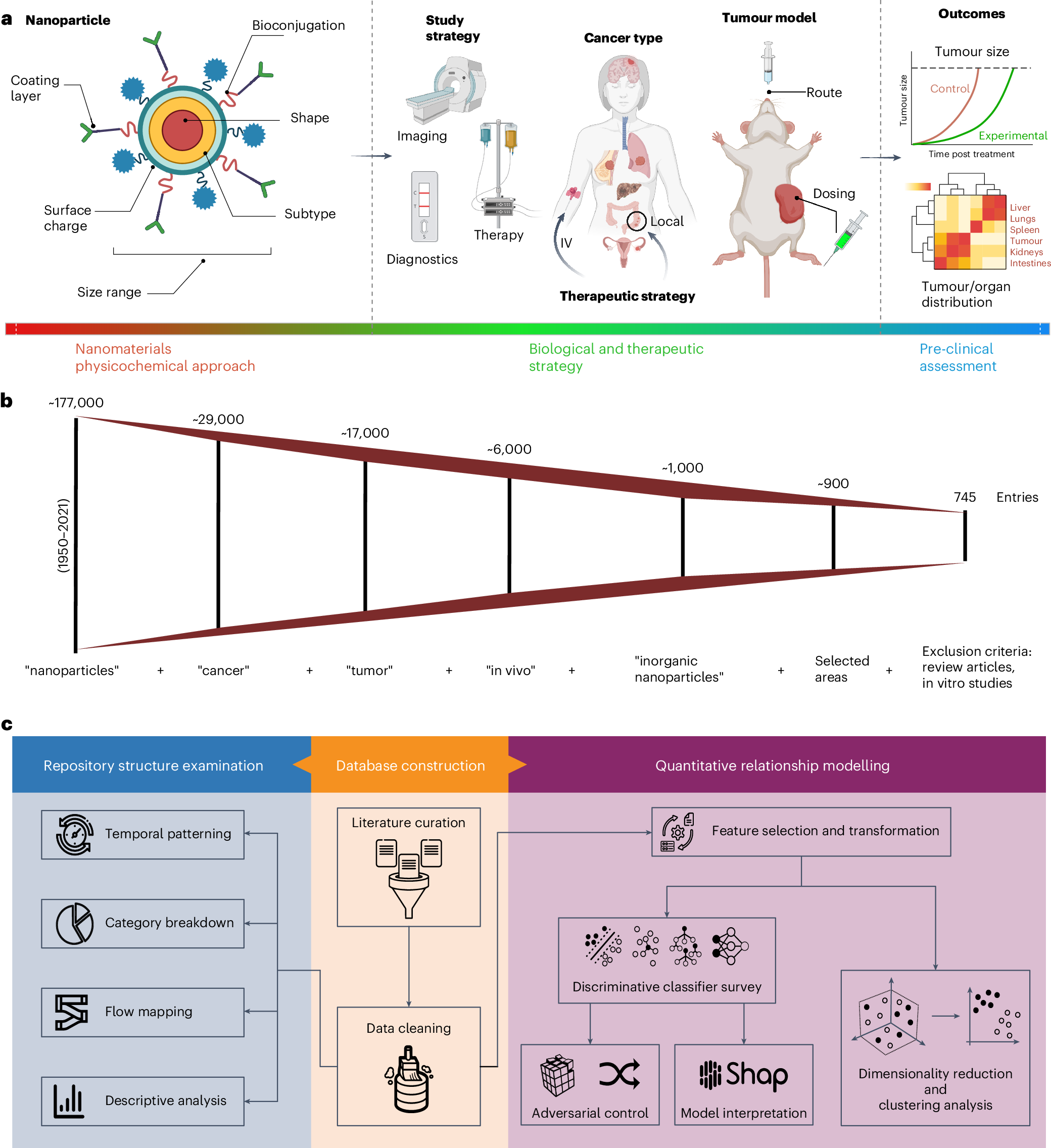 A large-scale machine learning analysis of inorganic nanoparticles in  preclinical cancer research | Nature Nanotechnology