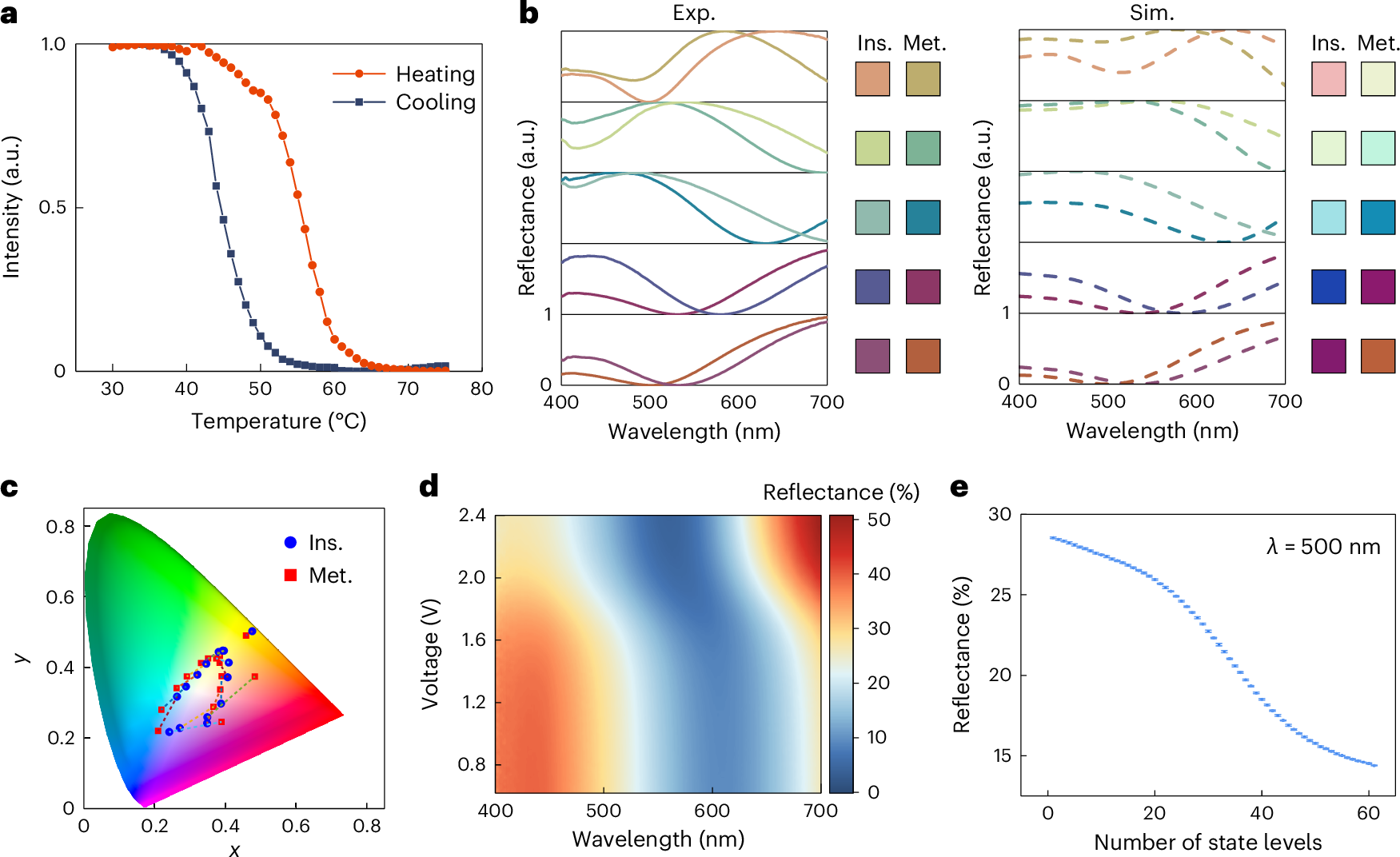 Fig. 2: The phase change performance of the VO2 cavities.