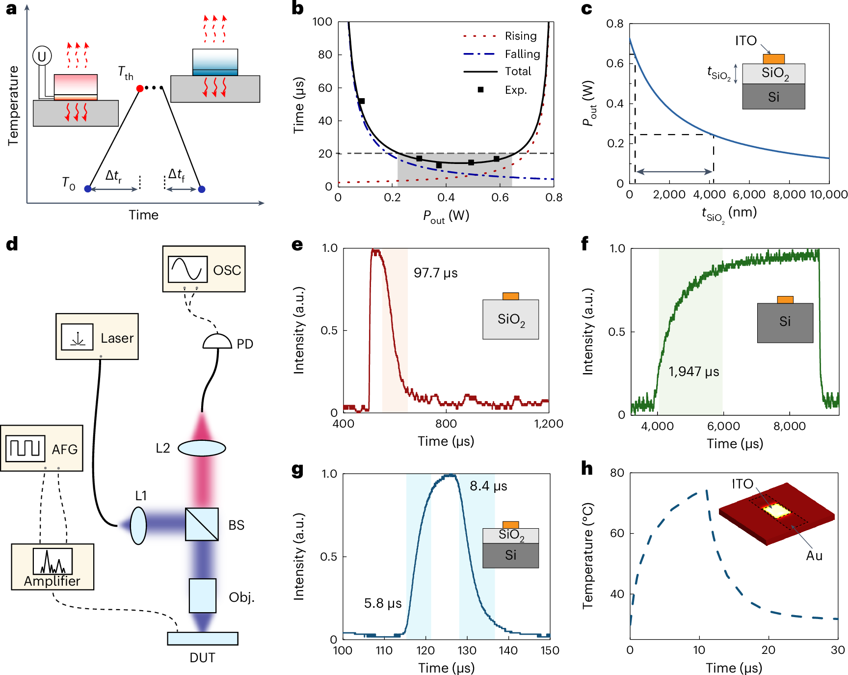 Fig. 3: The optimization for the electrothermal response speed of the VO2 cavities.