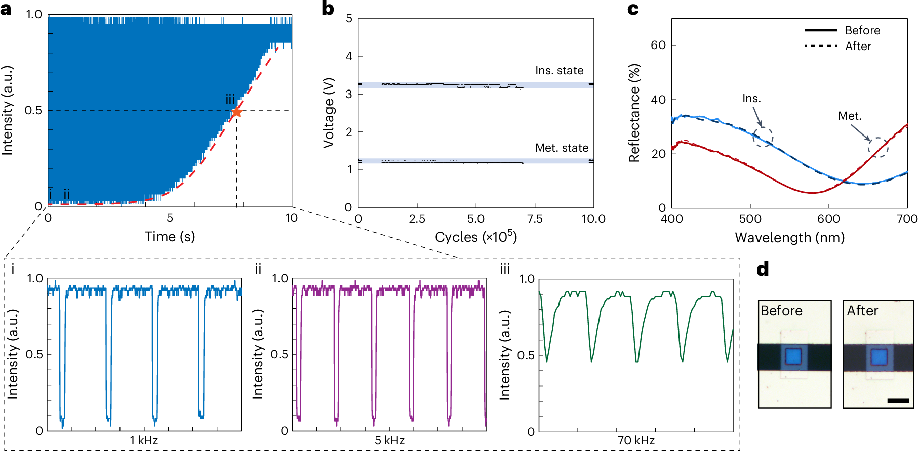 Fig. 4: The dynamic response and the life cycle of the VO2 cavities.