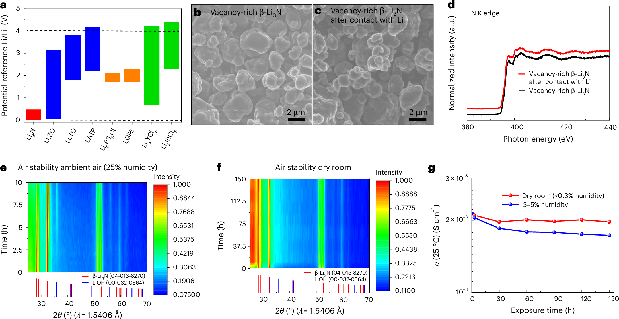 Fig. 3: Chemical stability towards lithium metal and air.
