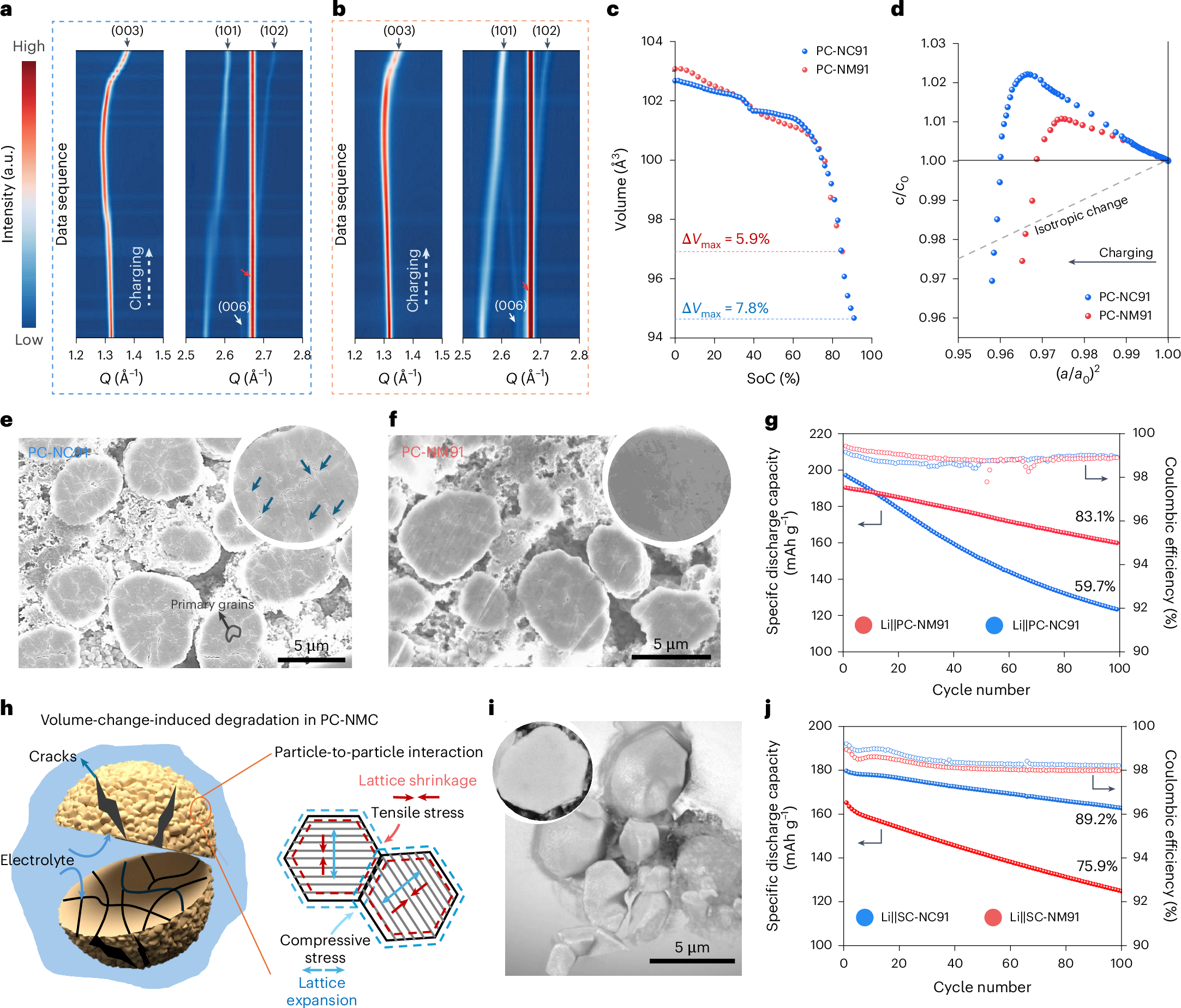 Nanoscopic strain evolution in single-crystal battery positive electrodes |  Nature Nanotechnology