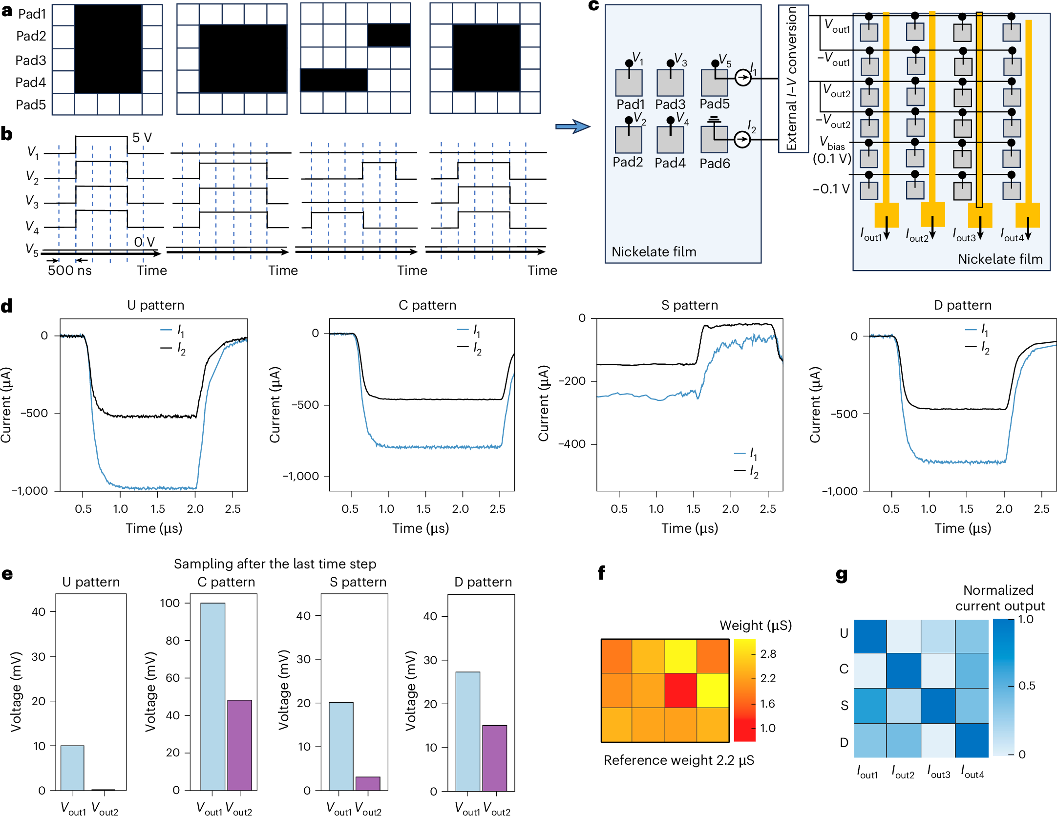Fig. 4: Experimental results of pattern classification using a fully perovskite nickelate neural network structure in hardware.