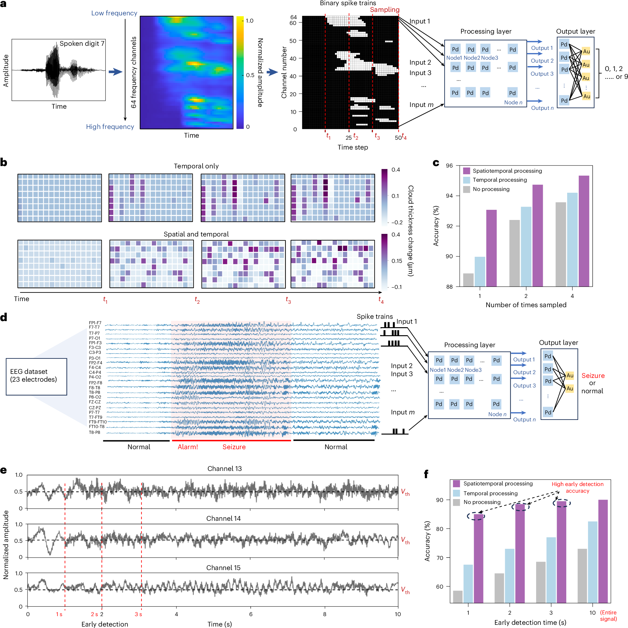 Fig. 5: Perovskite nickelate networks for spoken digit recognition and seizure detection.